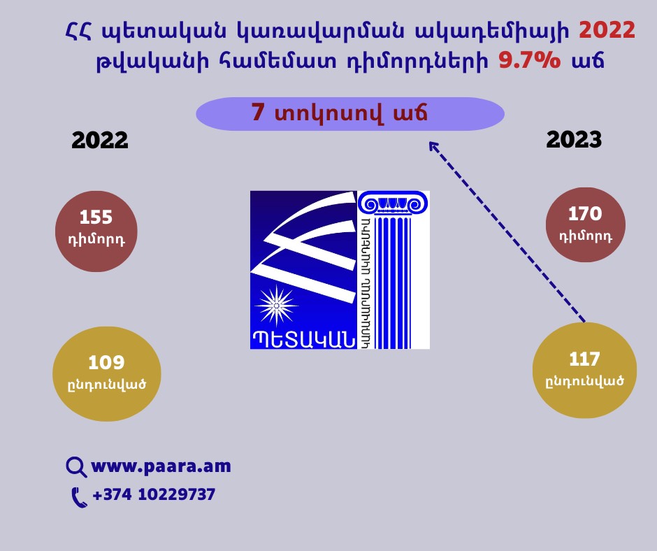 ՀՀ պետական կառավարման ակադեմիայի 2022 և 2023 թվականների դիմորդների թվի ցուցանիշը